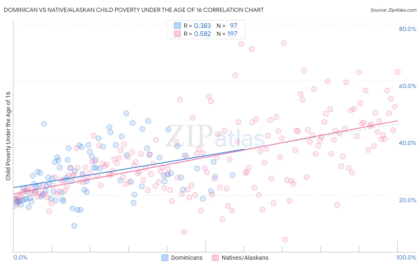 Dominican vs Native/Alaskan Child Poverty Under the Age of 16