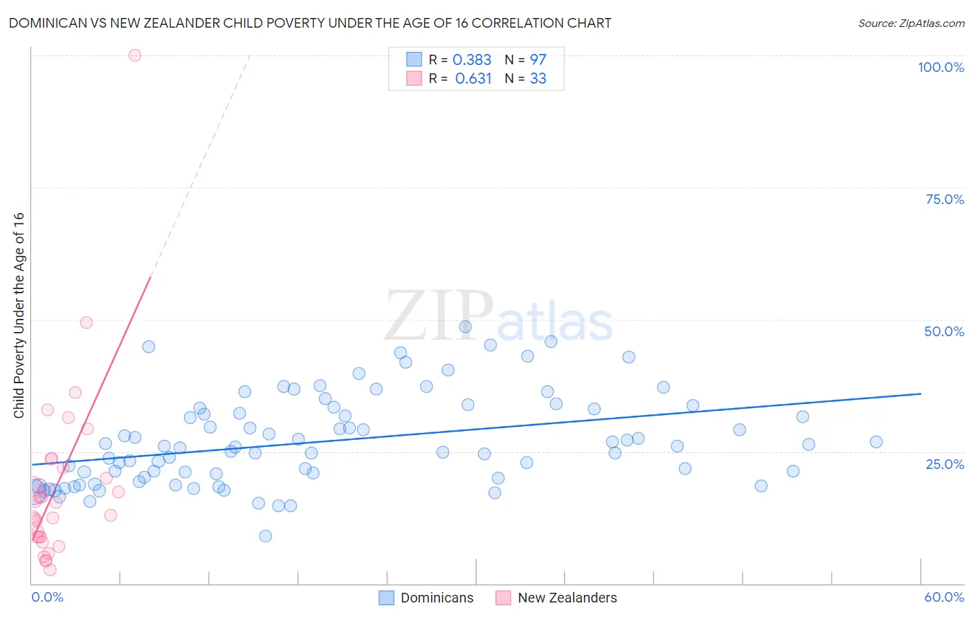 Dominican vs New Zealander Child Poverty Under the Age of 16