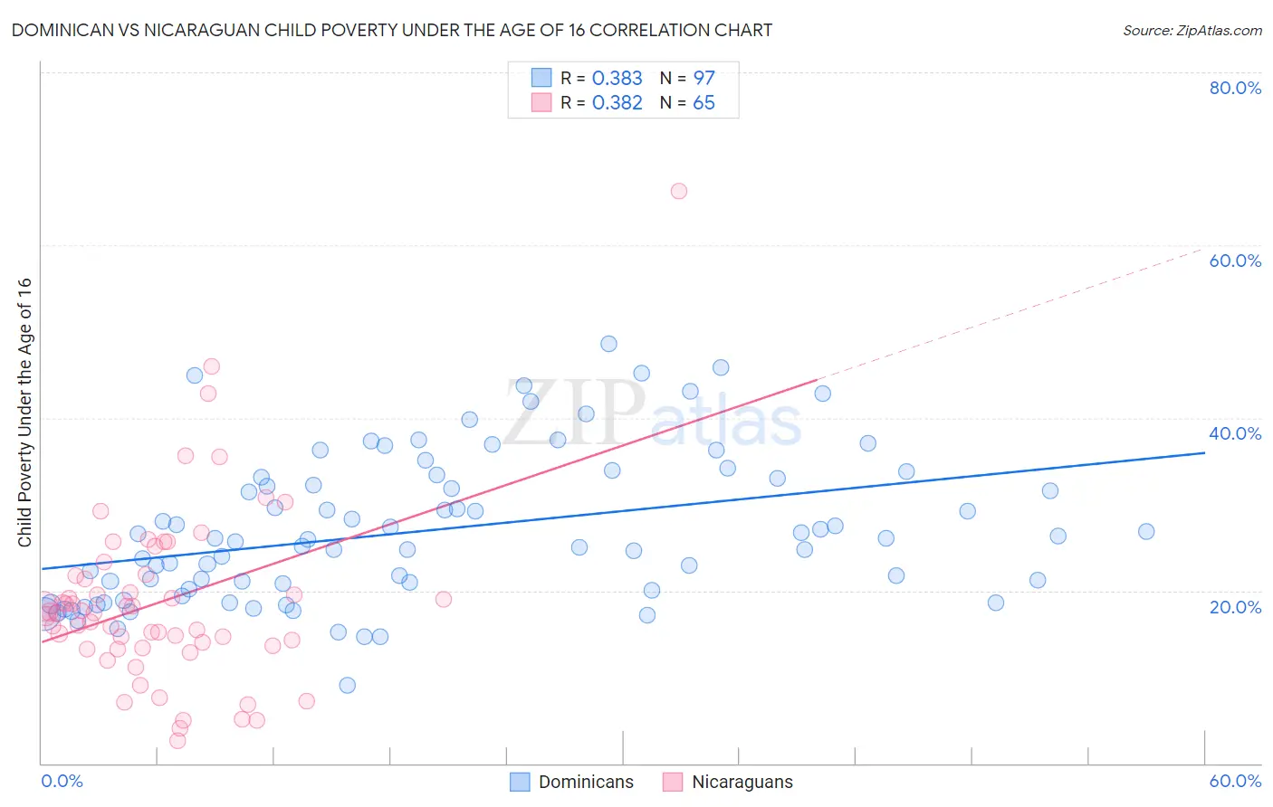 Dominican vs Nicaraguan Child Poverty Under the Age of 16