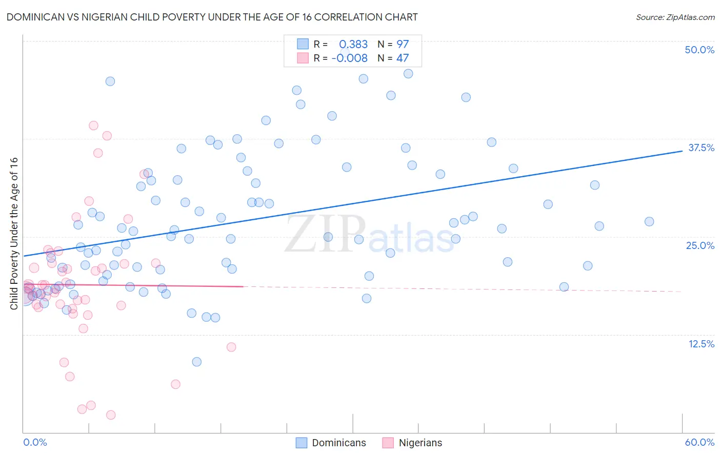 Dominican vs Nigerian Child Poverty Under the Age of 16