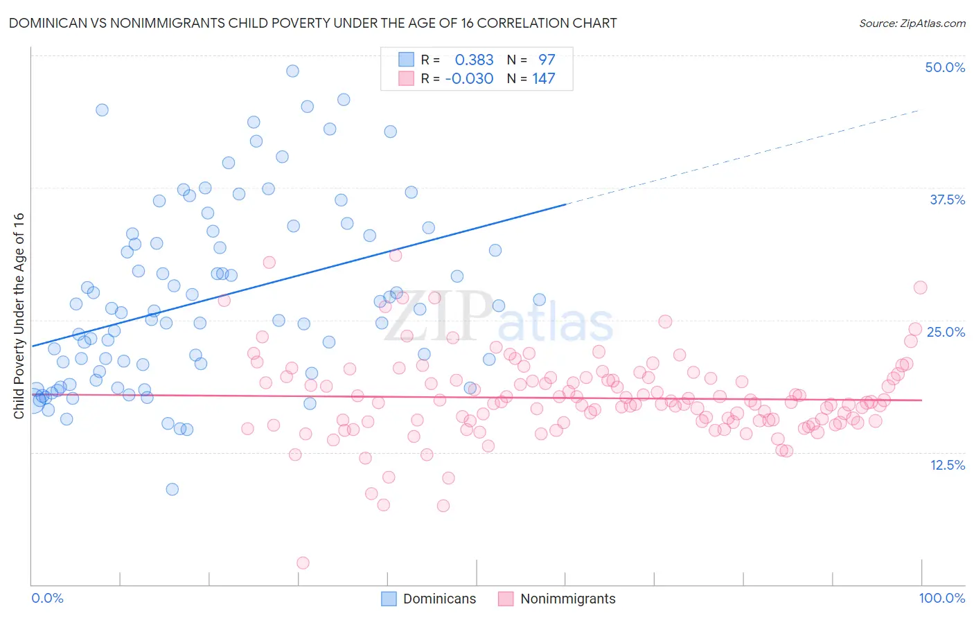 Dominican vs Nonimmigrants Child Poverty Under the Age of 16