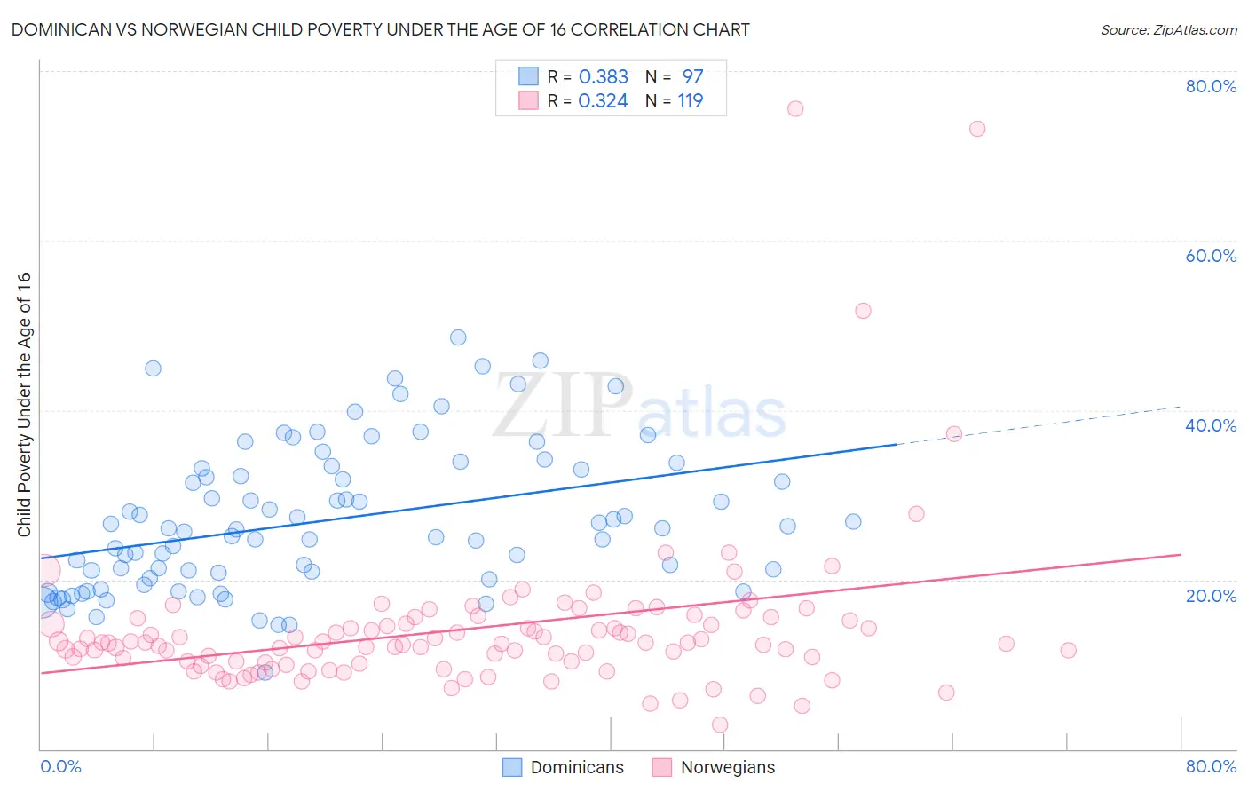 Dominican vs Norwegian Child Poverty Under the Age of 16