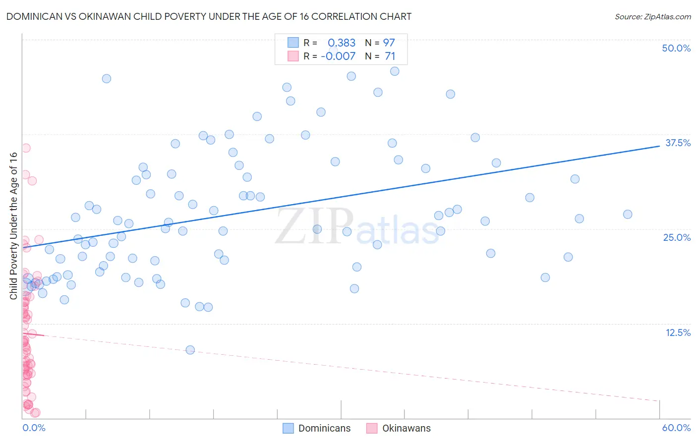 Dominican vs Okinawan Child Poverty Under the Age of 16