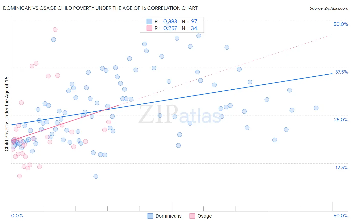 Dominican vs Osage Child Poverty Under the Age of 16