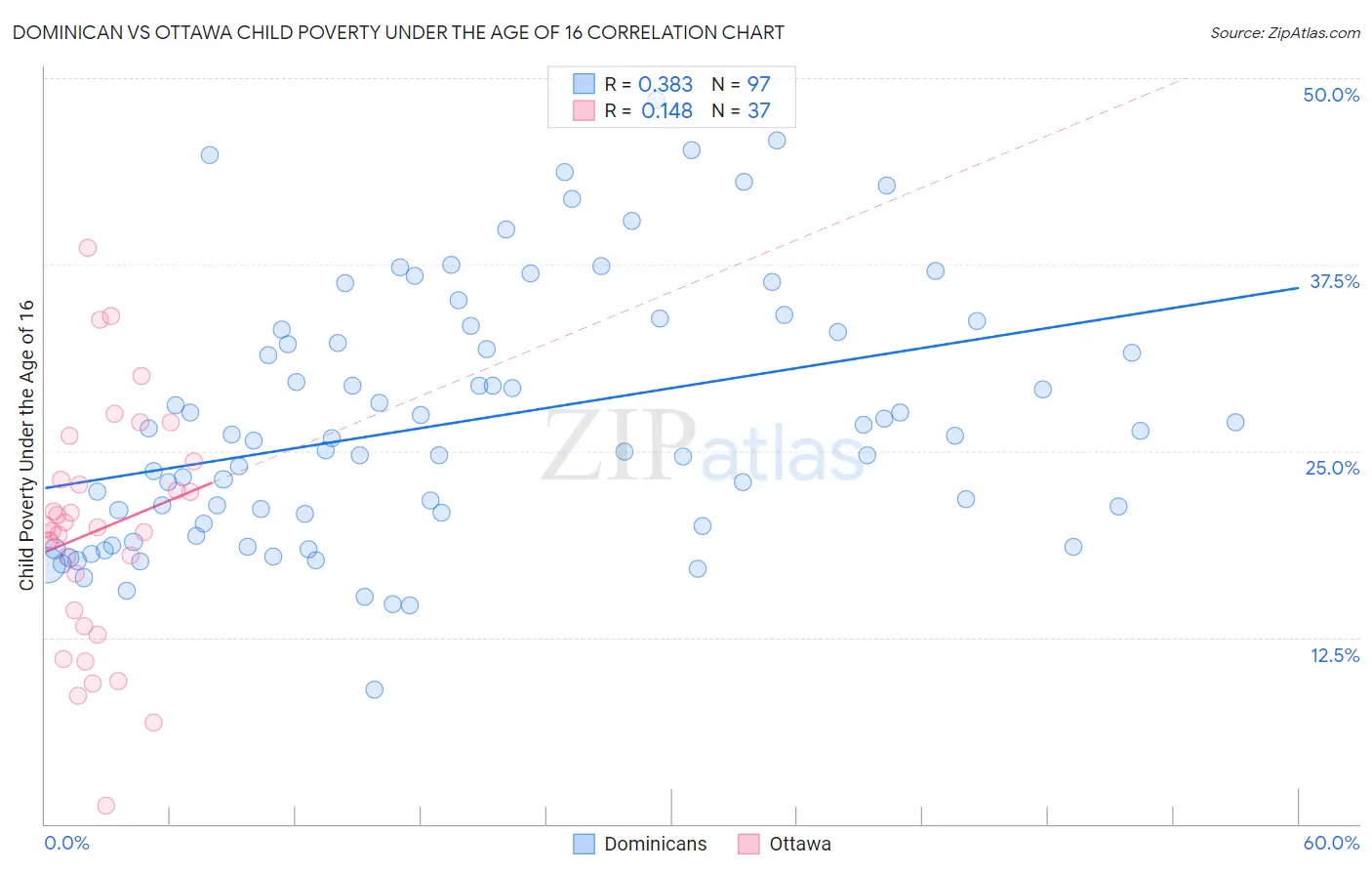 Dominican vs Ottawa Child Poverty Under the Age of 16