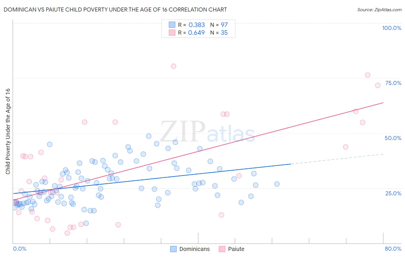 Dominican vs Paiute Child Poverty Under the Age of 16