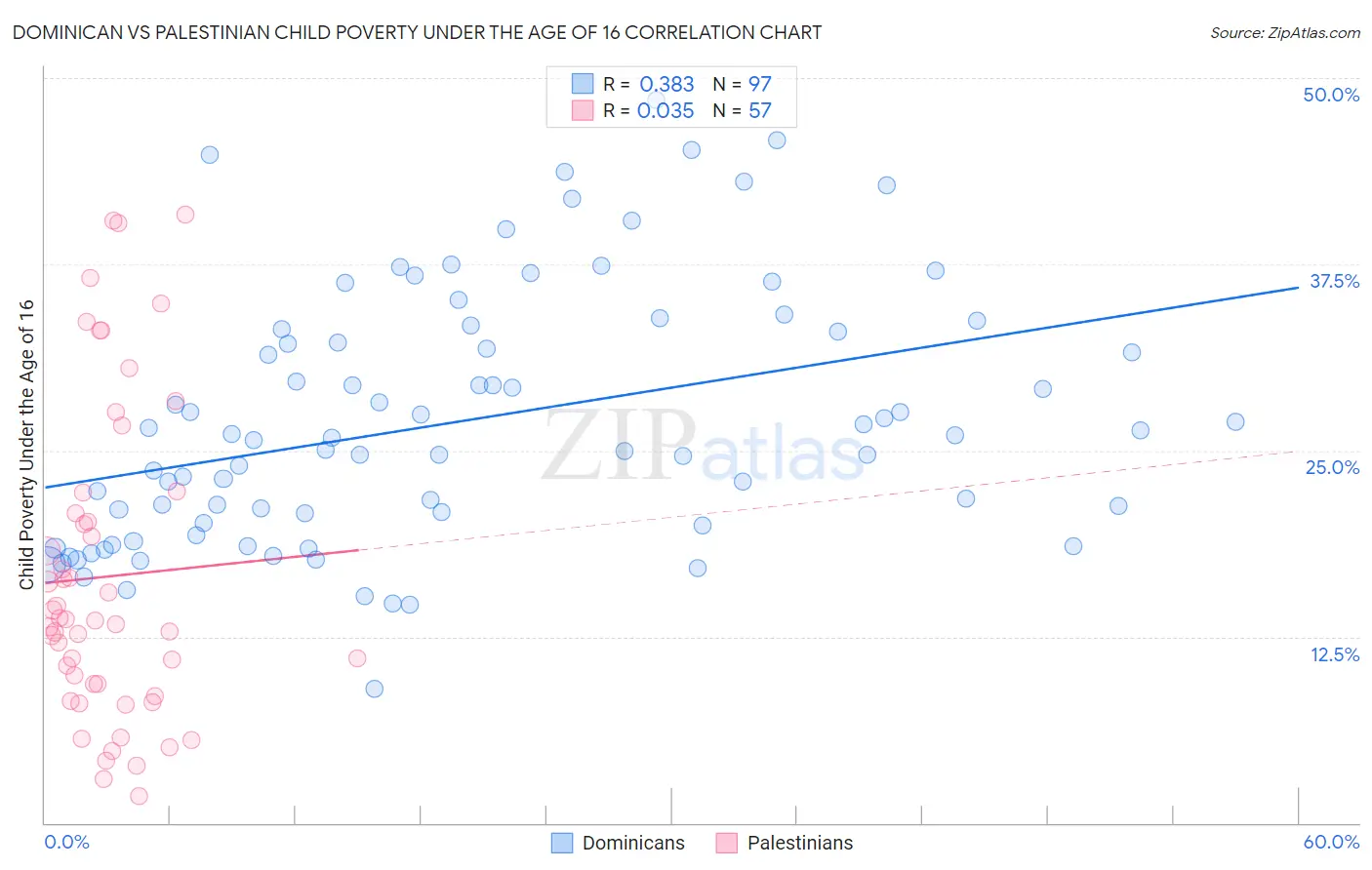Dominican vs Palestinian Child Poverty Under the Age of 16