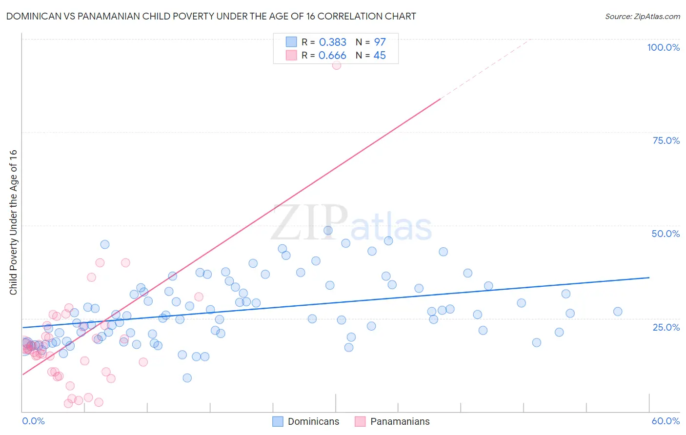 Dominican vs Panamanian Child Poverty Under the Age of 16