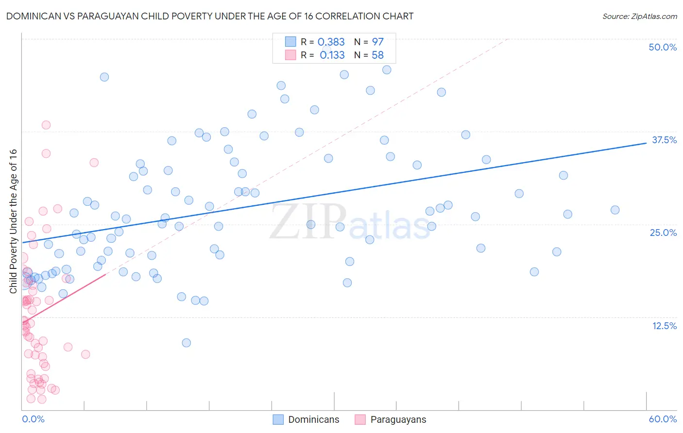 Dominican vs Paraguayan Child Poverty Under the Age of 16