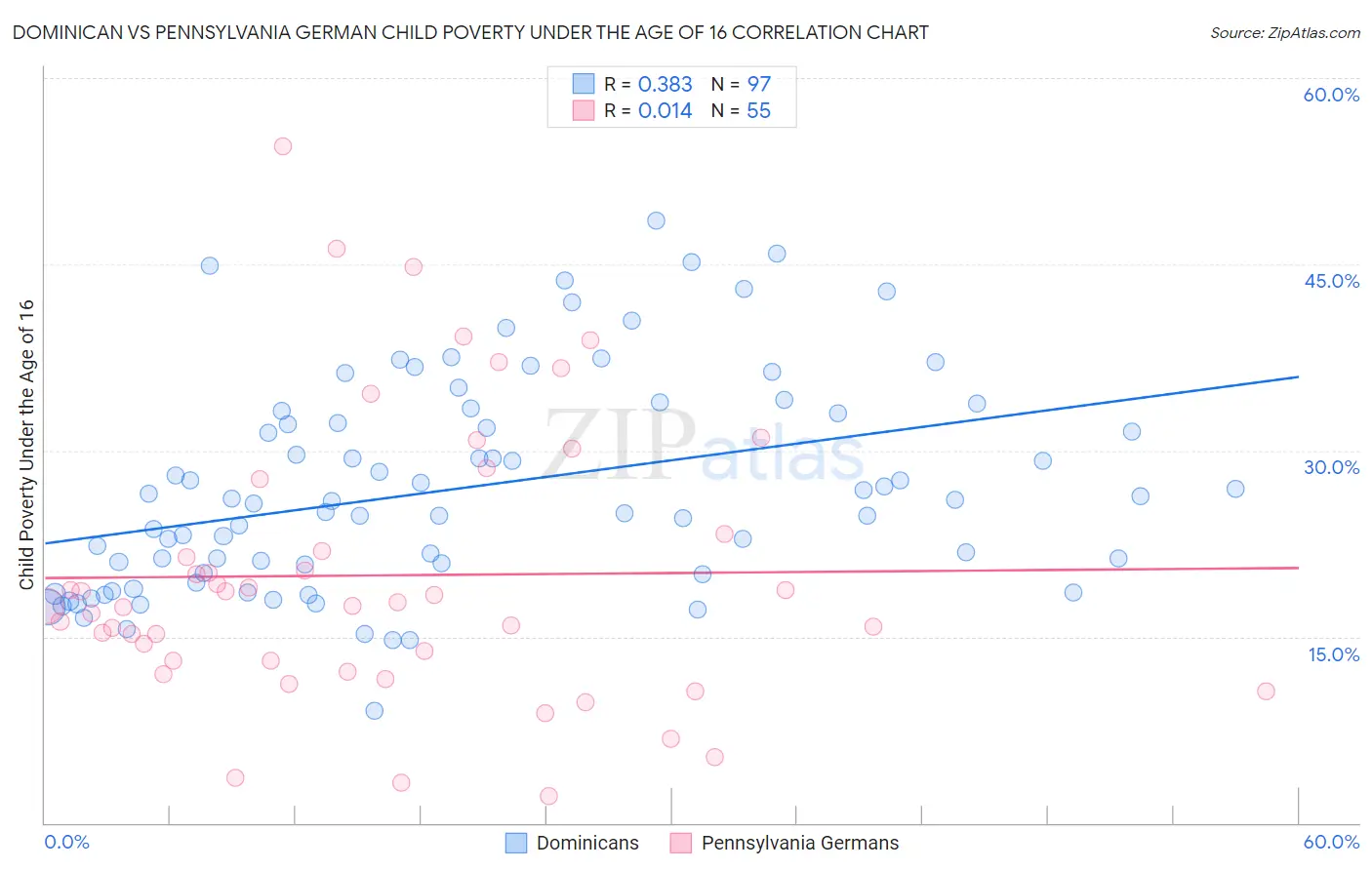 Dominican vs Pennsylvania German Child Poverty Under the Age of 16