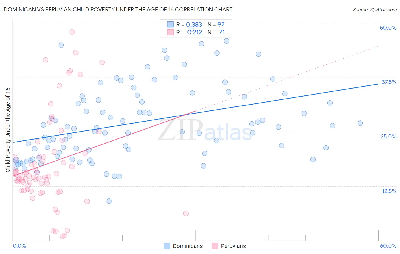 Dominican vs Peruvian Child Poverty Under the Age of 16