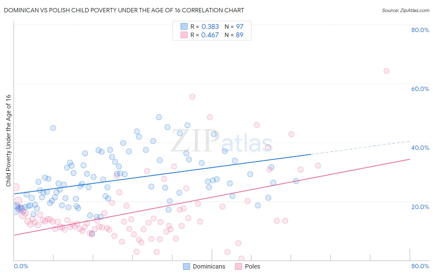 Dominican vs Polish Child Poverty Under the Age of 16