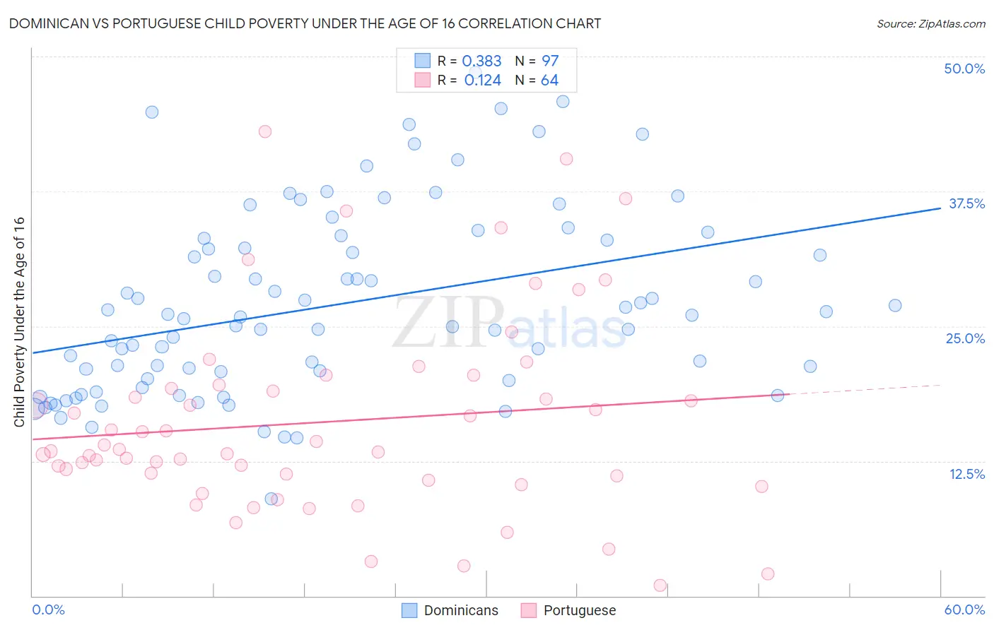 Dominican vs Portuguese Child Poverty Under the Age of 16