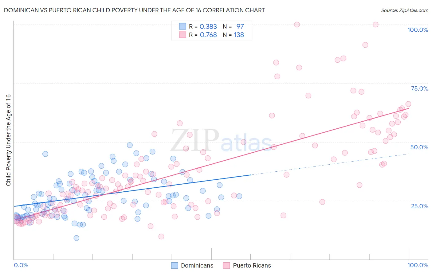 Dominican vs Puerto Rican Child Poverty Under the Age of 16