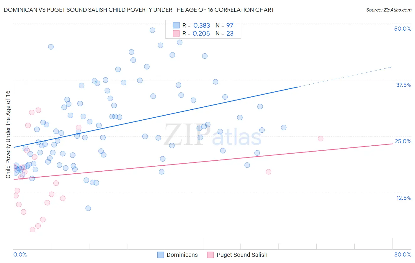 Dominican vs Puget Sound Salish Child Poverty Under the Age of 16