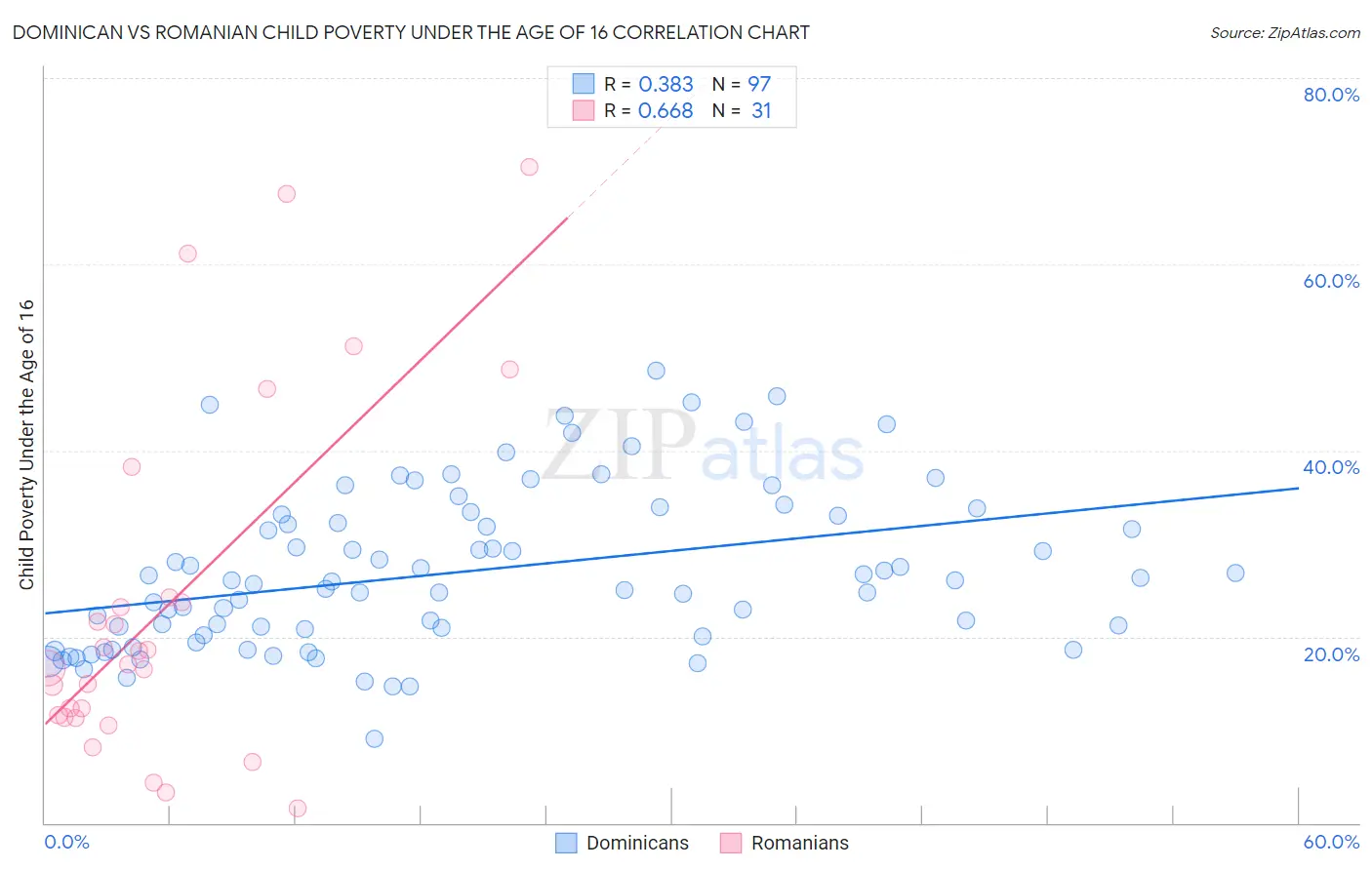 Dominican vs Romanian Child Poverty Under the Age of 16
