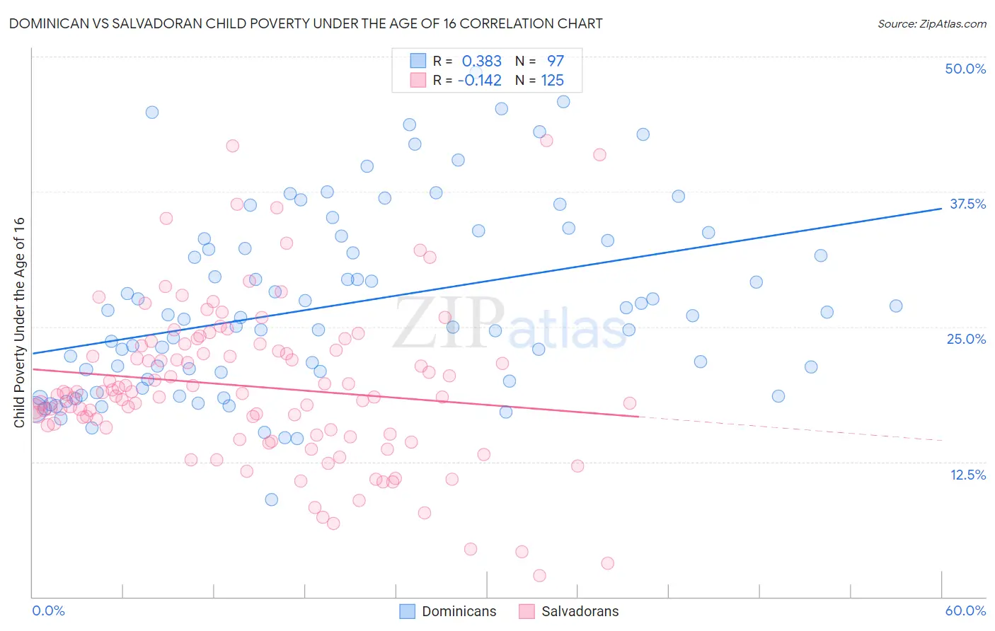 Dominican vs Salvadoran Child Poverty Under the Age of 16