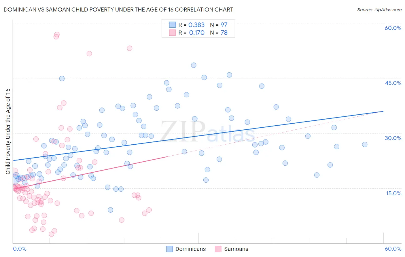 Dominican vs Samoan Child Poverty Under the Age of 16
