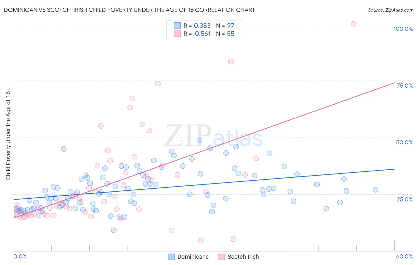 Dominican vs Scotch-Irish Child Poverty Under the Age of 16