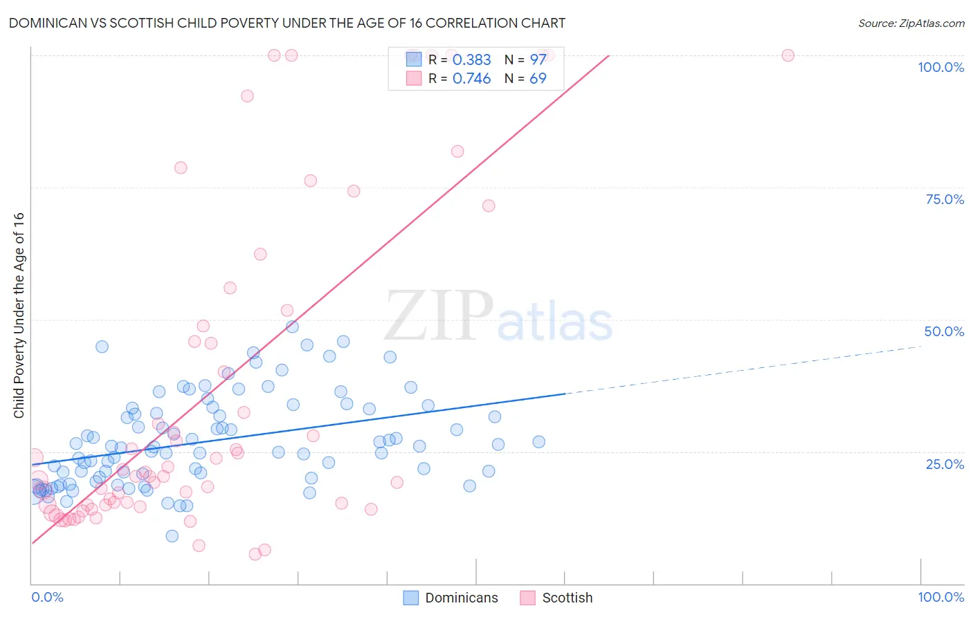 Dominican vs Scottish Child Poverty Under the Age of 16