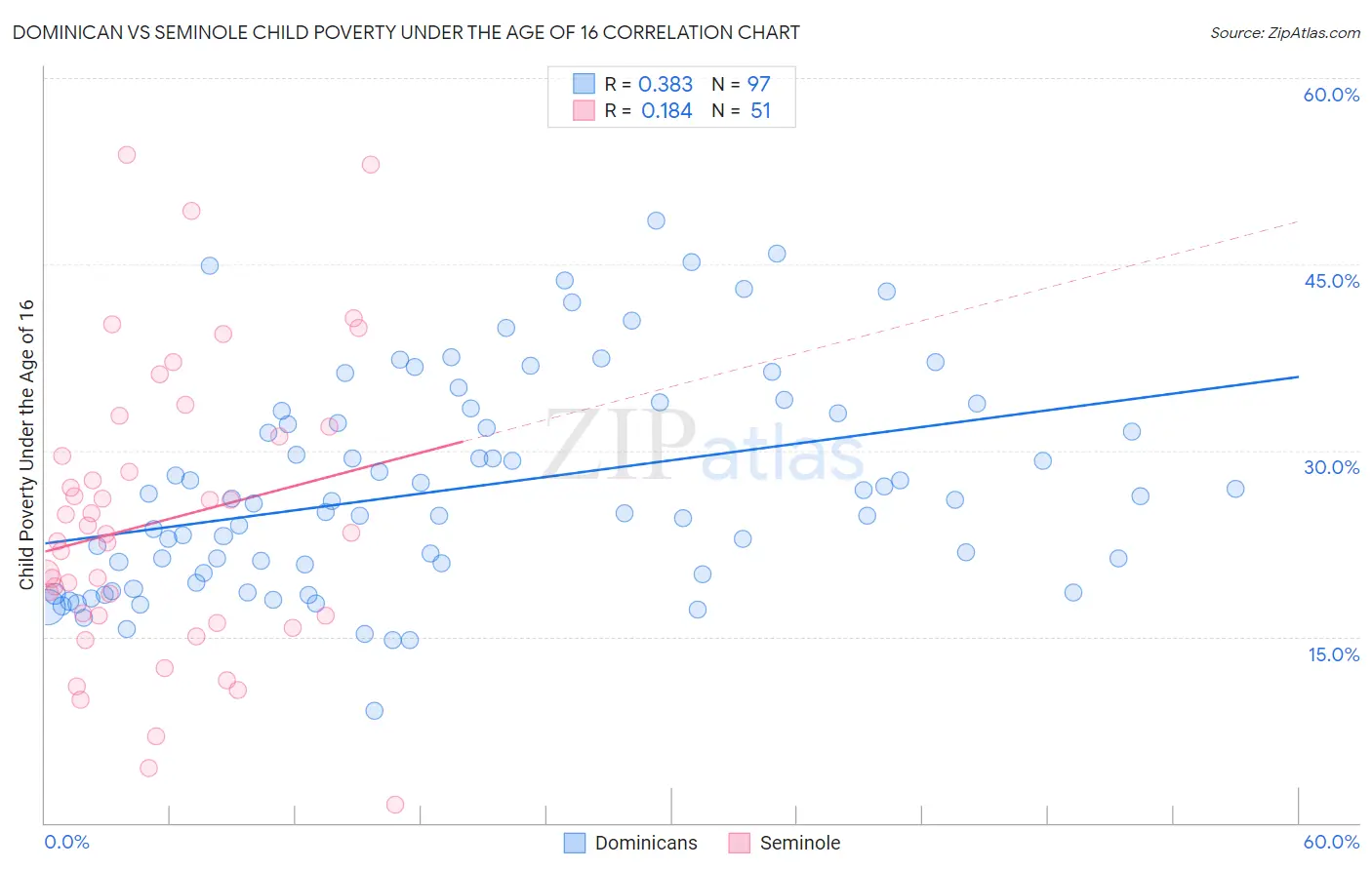 Dominican vs Seminole Child Poverty Under the Age of 16