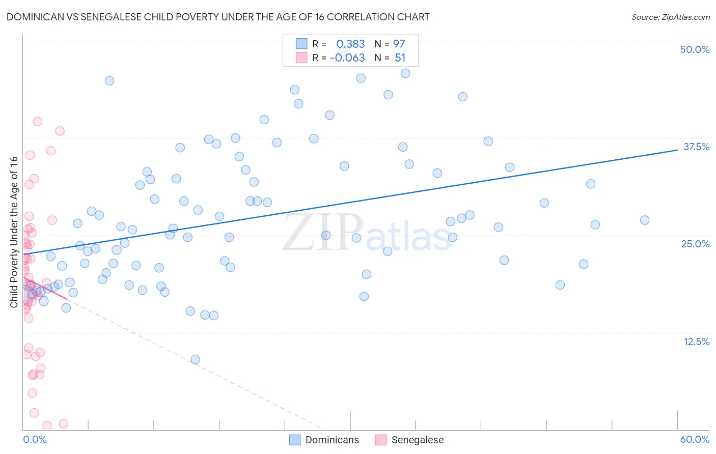 Dominican vs Senegalese Child Poverty Under the Age of 16