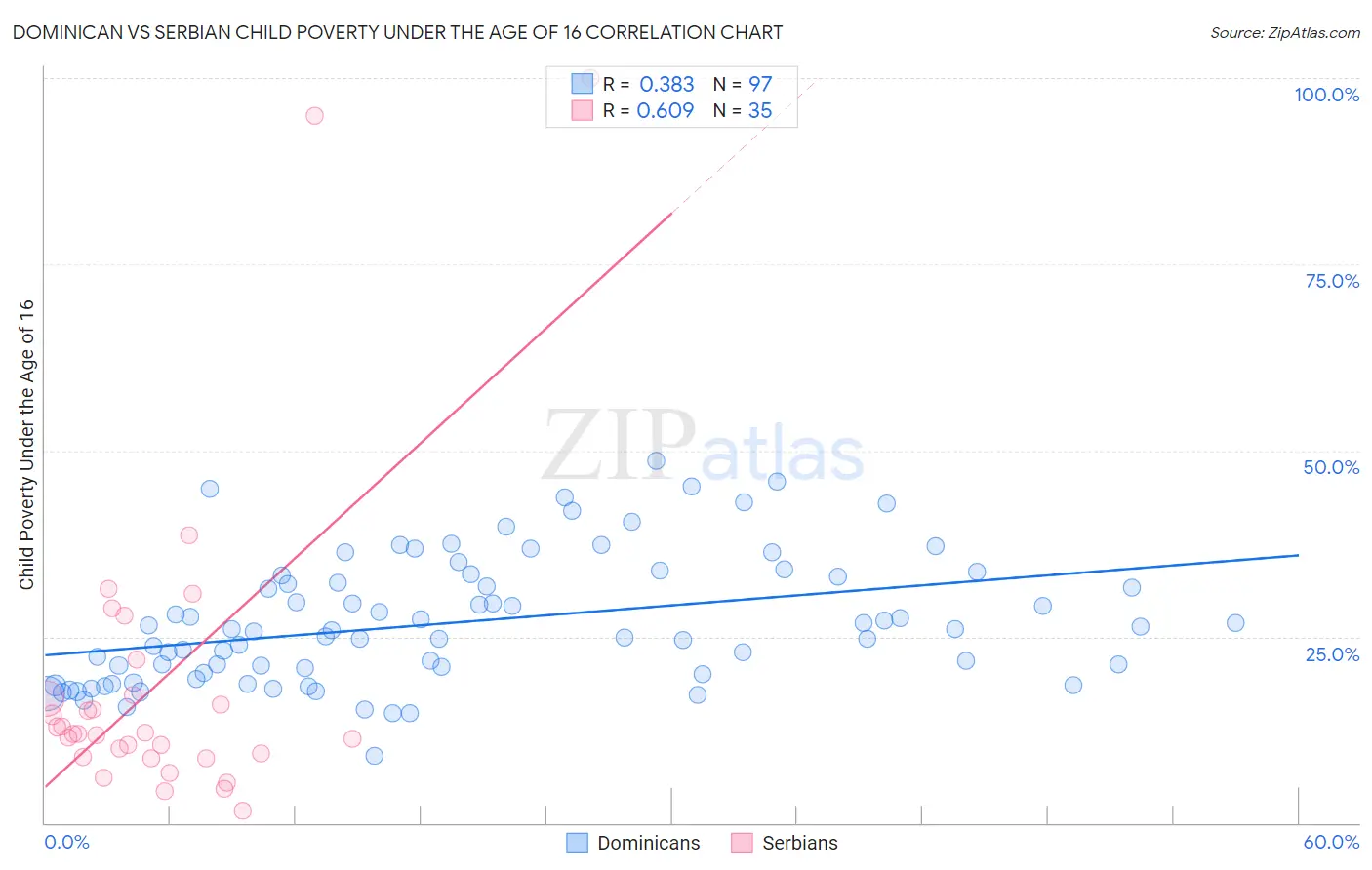 Dominican vs Serbian Child Poverty Under the Age of 16