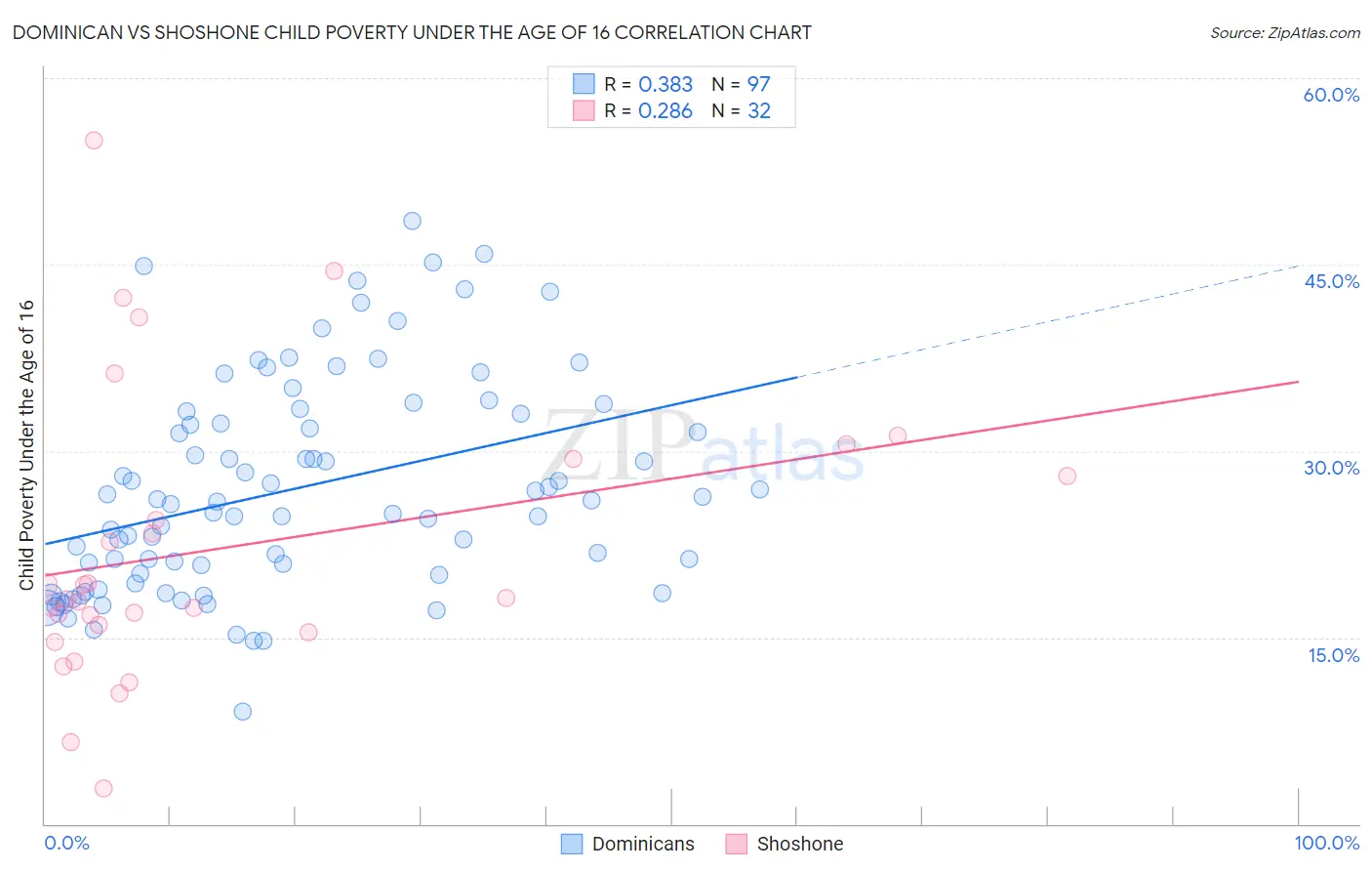 Dominican vs Shoshone Child Poverty Under the Age of 16