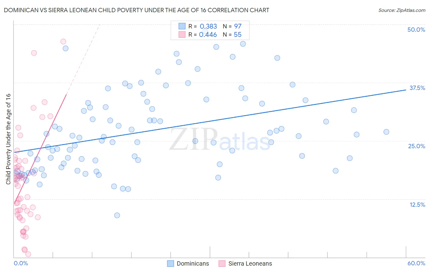 Dominican vs Sierra Leonean Child Poverty Under the Age of 16
