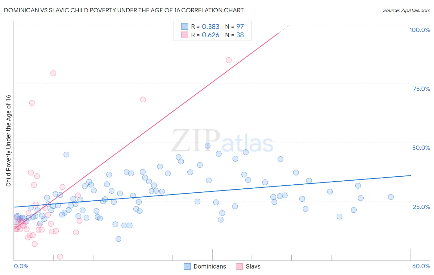 Dominican vs Slavic Child Poverty Under the Age of 16
