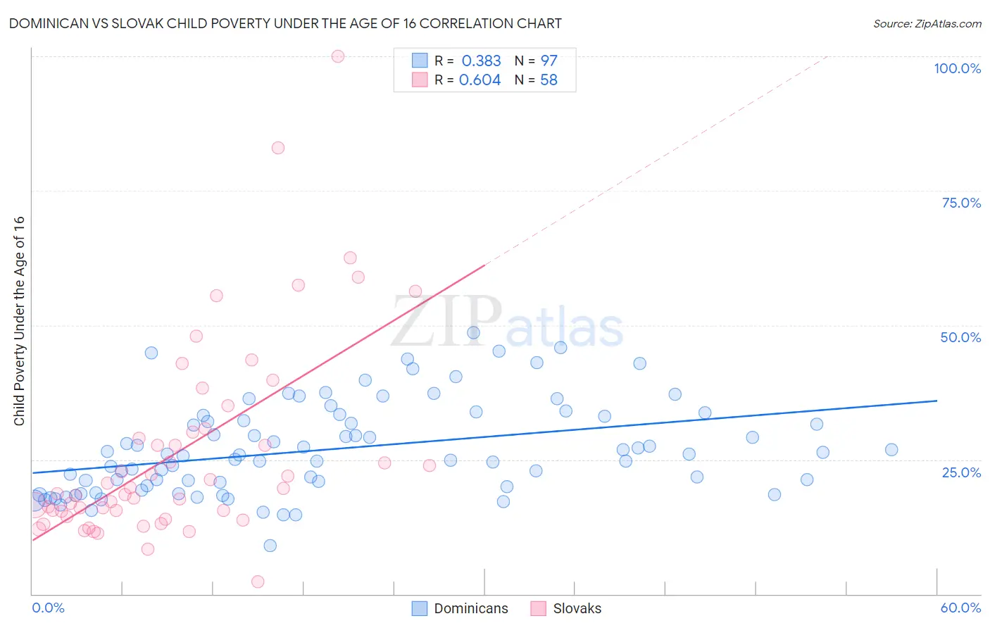 Dominican vs Slovak Child Poverty Under the Age of 16