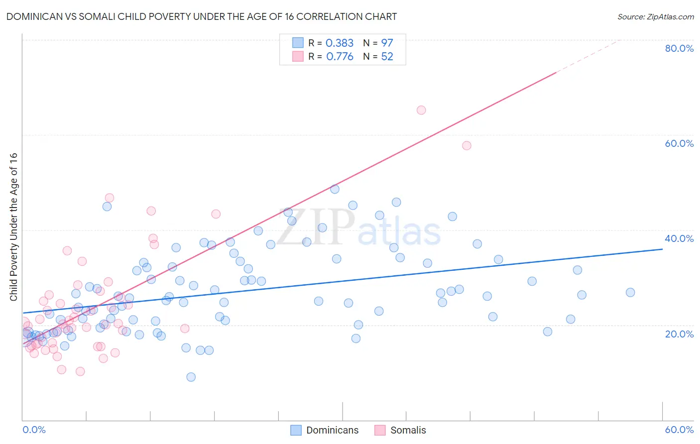 Dominican vs Somali Child Poverty Under the Age of 16