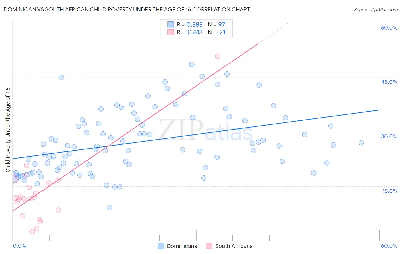 Dominican vs South African Child Poverty Under the Age of 16