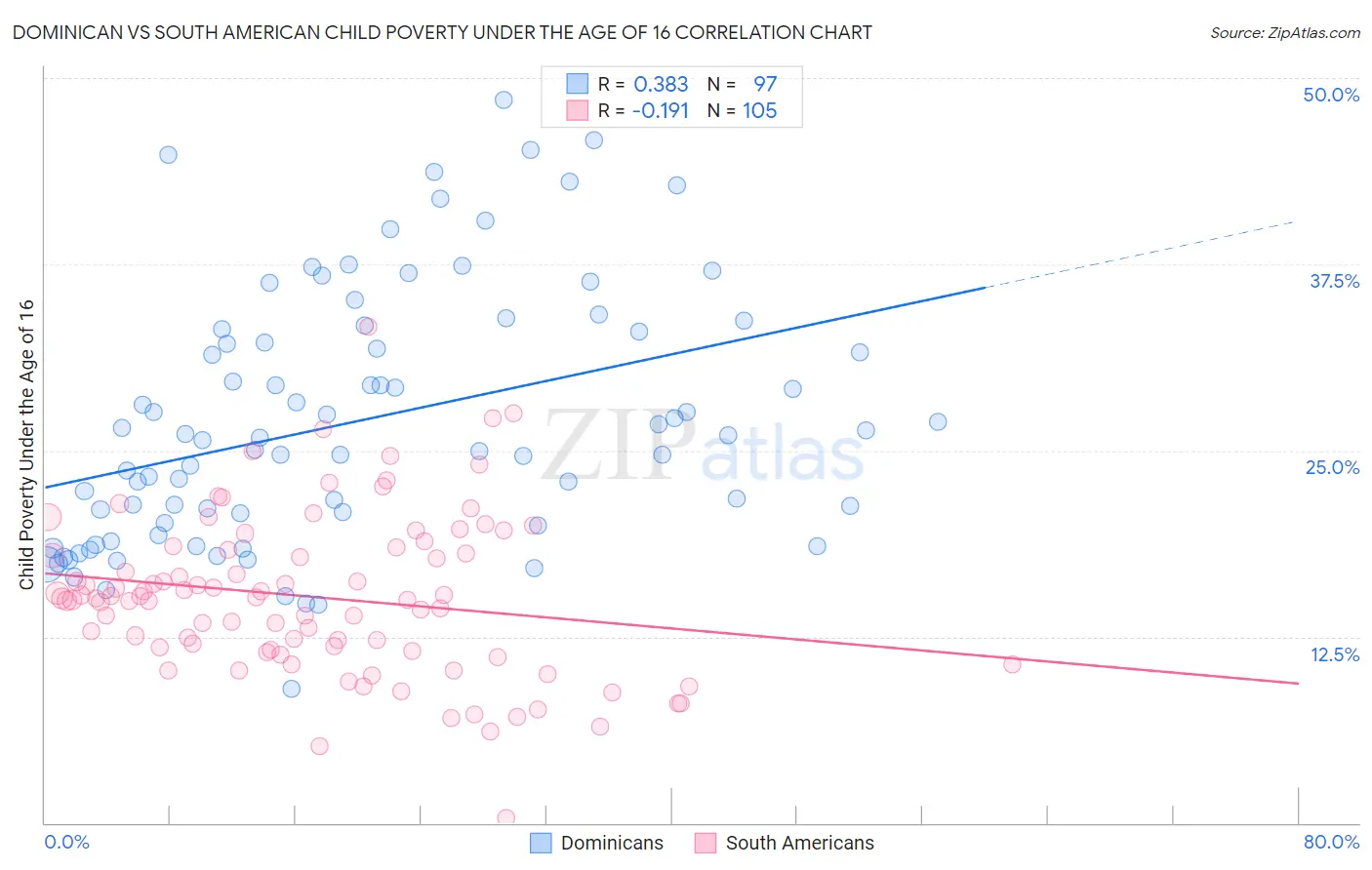 Dominican vs South American Child Poverty Under the Age of 16