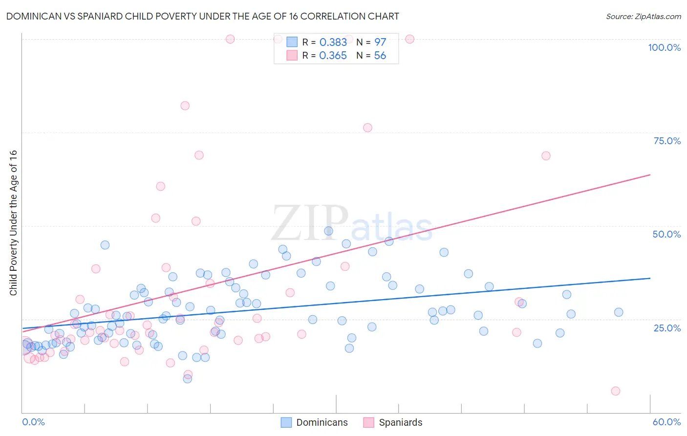 Dominican vs Spaniard Child Poverty Under the Age of 16