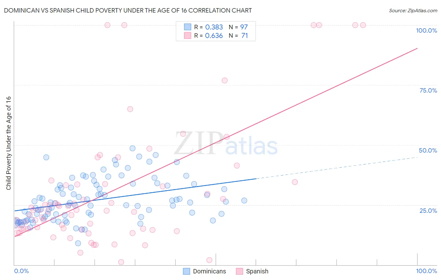 Dominican vs Spanish Child Poverty Under the Age of 16