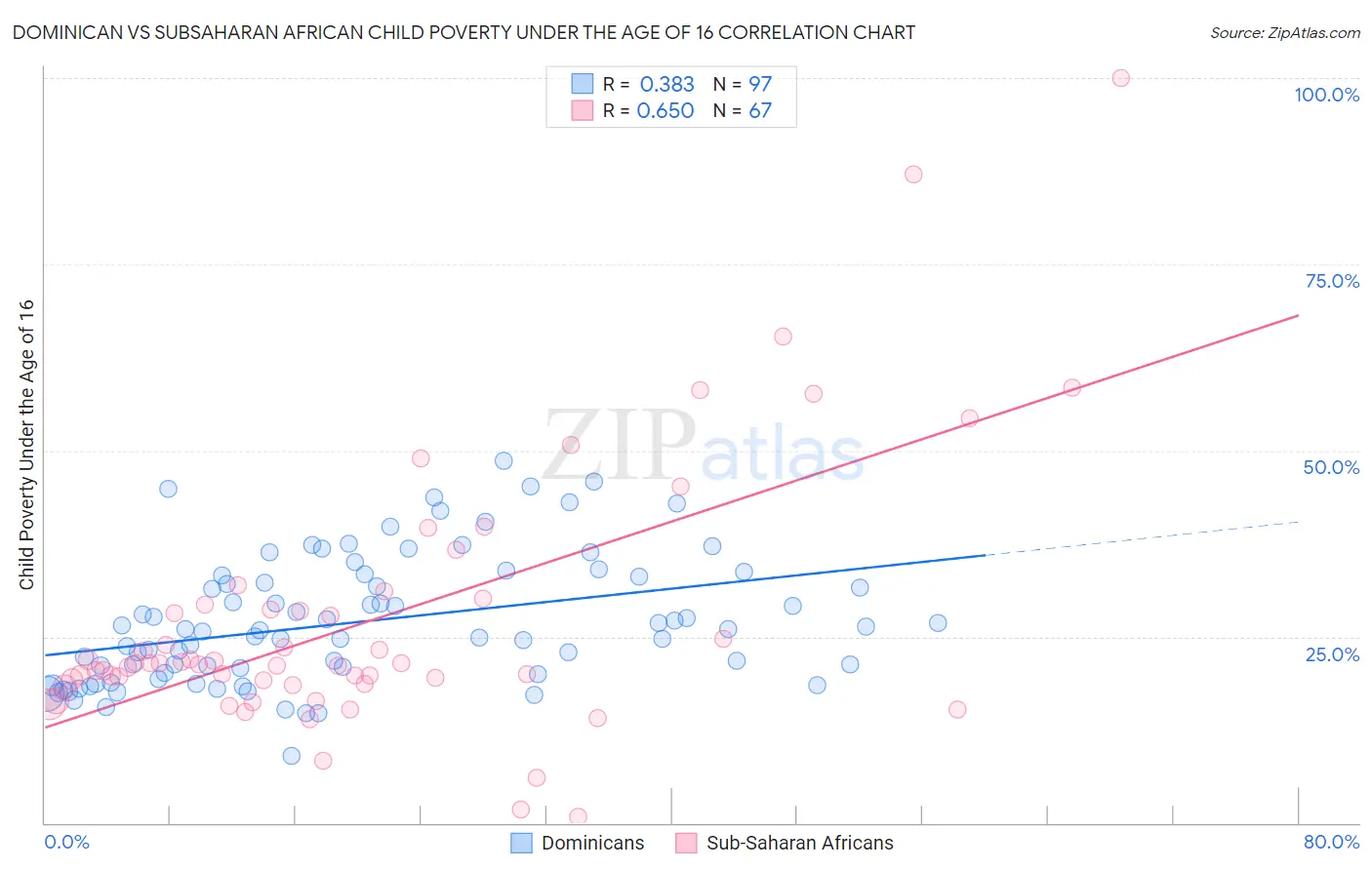 Dominican vs Subsaharan African Child Poverty Under the Age of 16