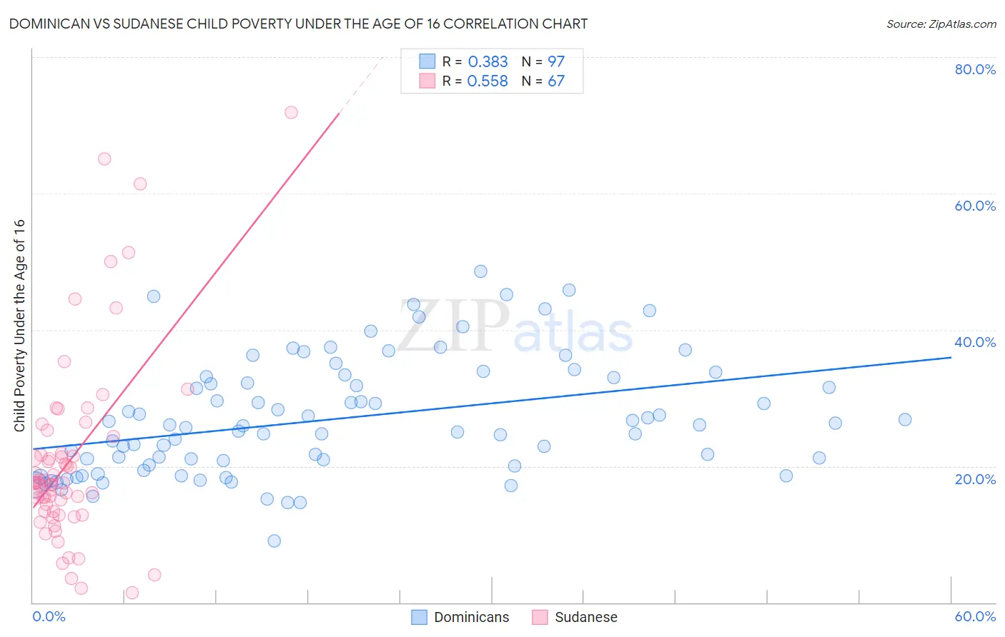 Dominican vs Sudanese Child Poverty Under the Age of 16