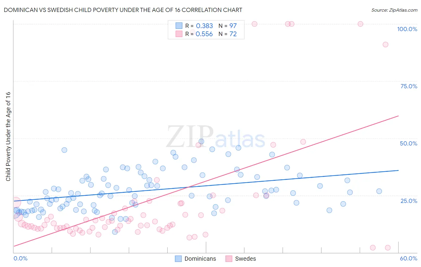 Dominican vs Swedish Child Poverty Under the Age of 16