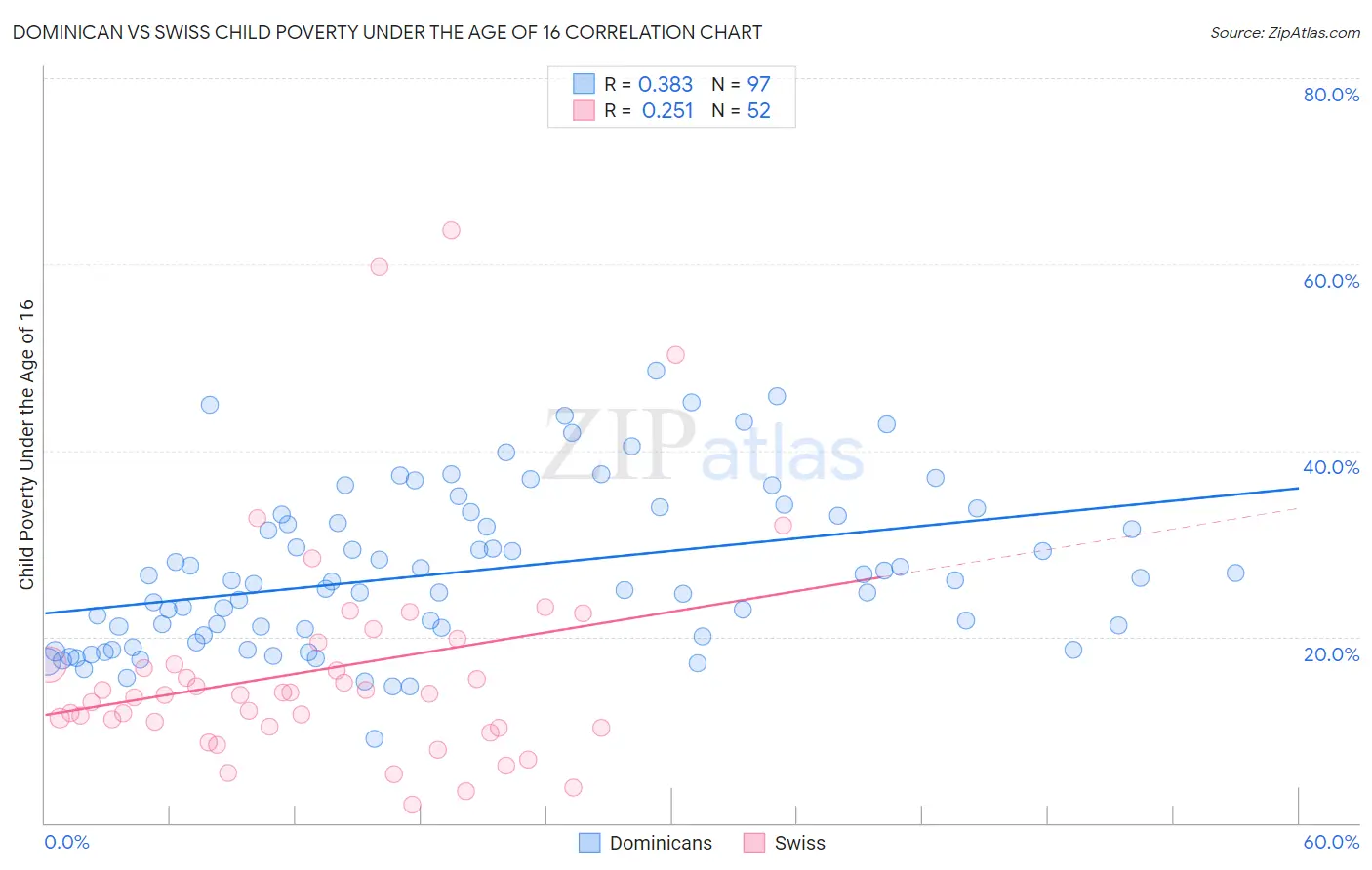 Dominican vs Swiss Child Poverty Under the Age of 16