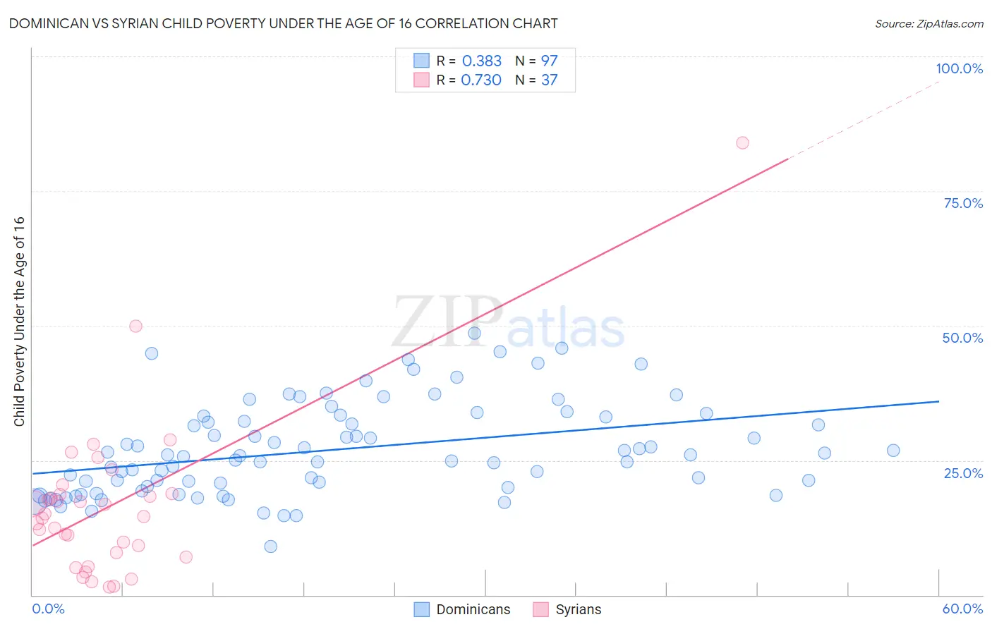Dominican vs Syrian Child Poverty Under the Age of 16
