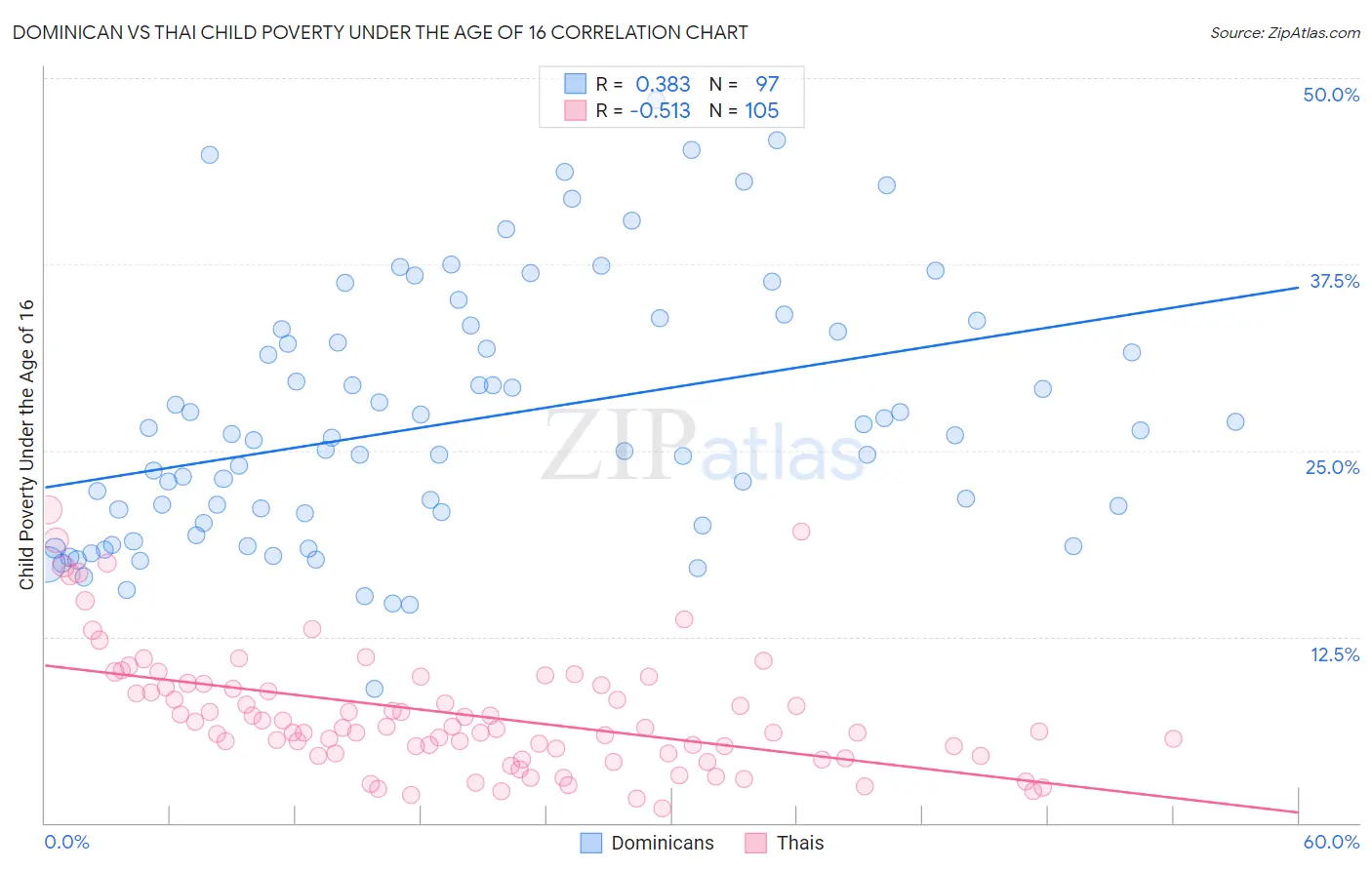 Dominican vs Thai Child Poverty Under the Age of 16