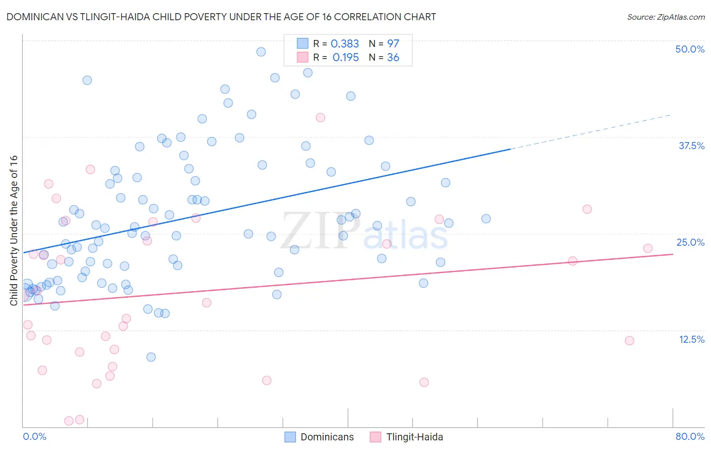 Dominican vs Tlingit-Haida Child Poverty Under the Age of 16