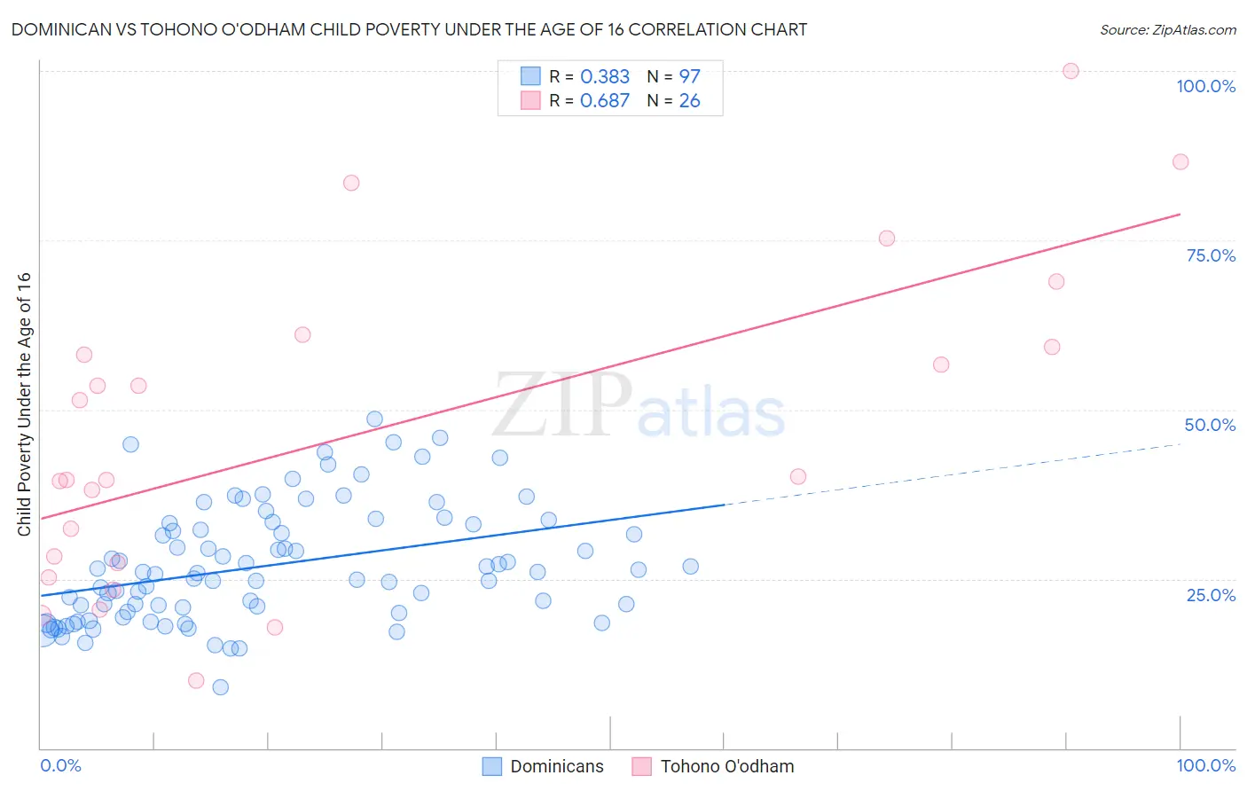 Dominican vs Tohono O'odham Child Poverty Under the Age of 16