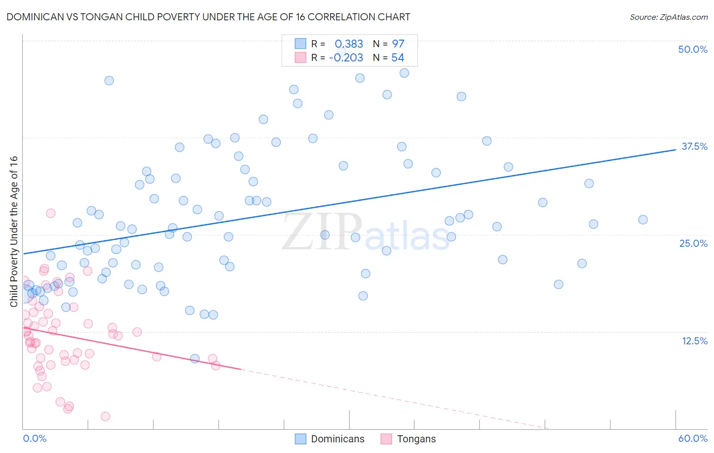 Dominican vs Tongan Child Poverty Under the Age of 16