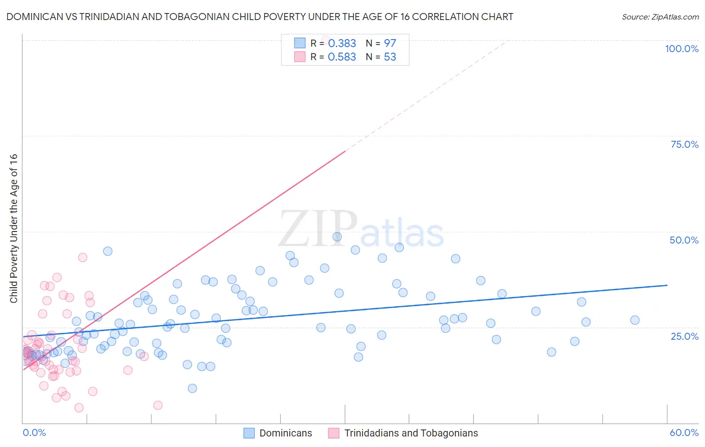Dominican vs Trinidadian and Tobagonian Child Poverty Under the Age of 16