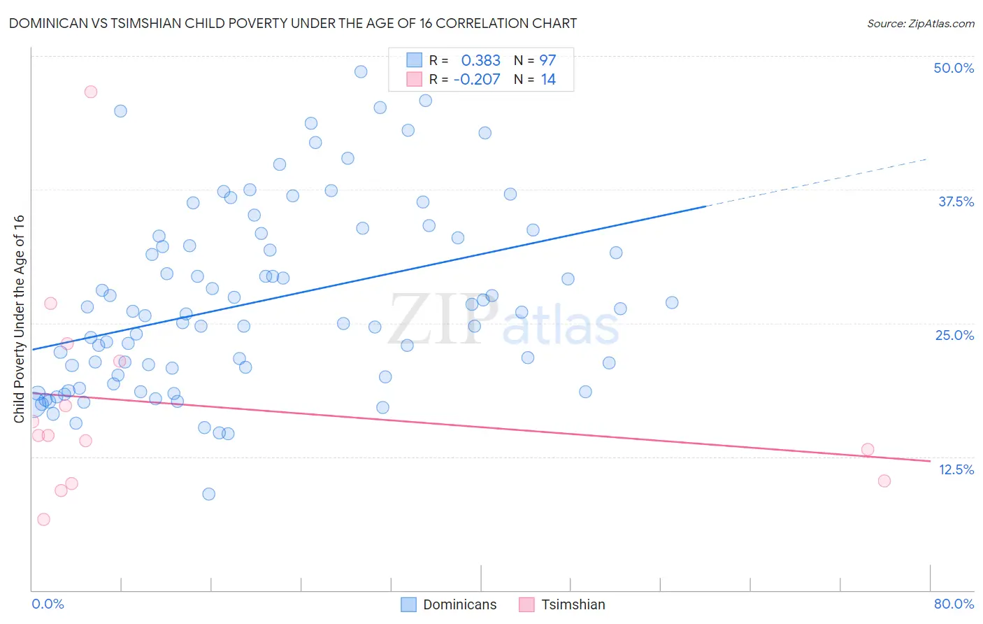 Dominican vs Tsimshian Child Poverty Under the Age of 16