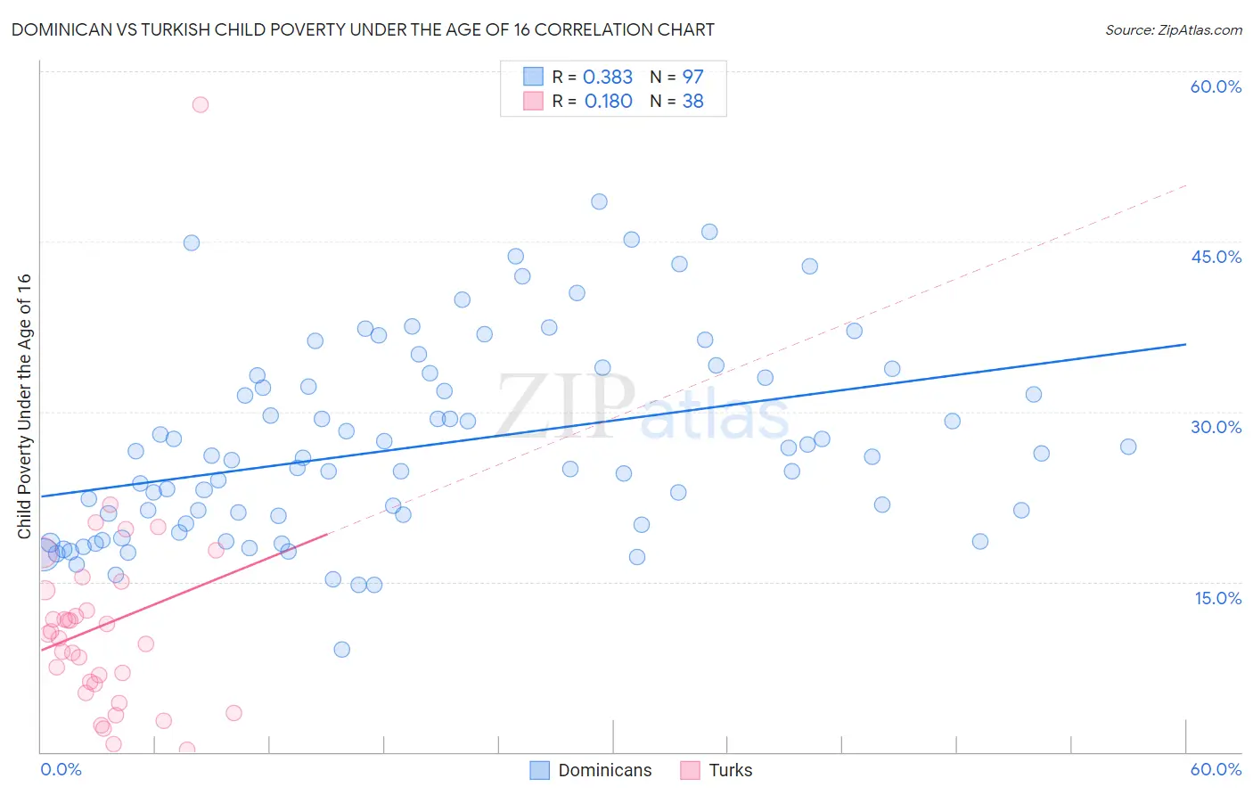 Dominican vs Turkish Child Poverty Under the Age of 16