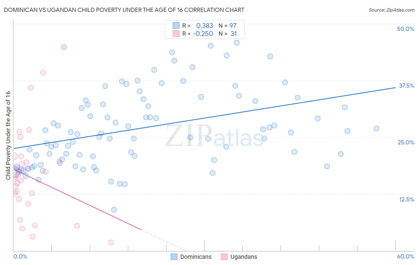Dominican vs Ugandan Child Poverty Under the Age of 16