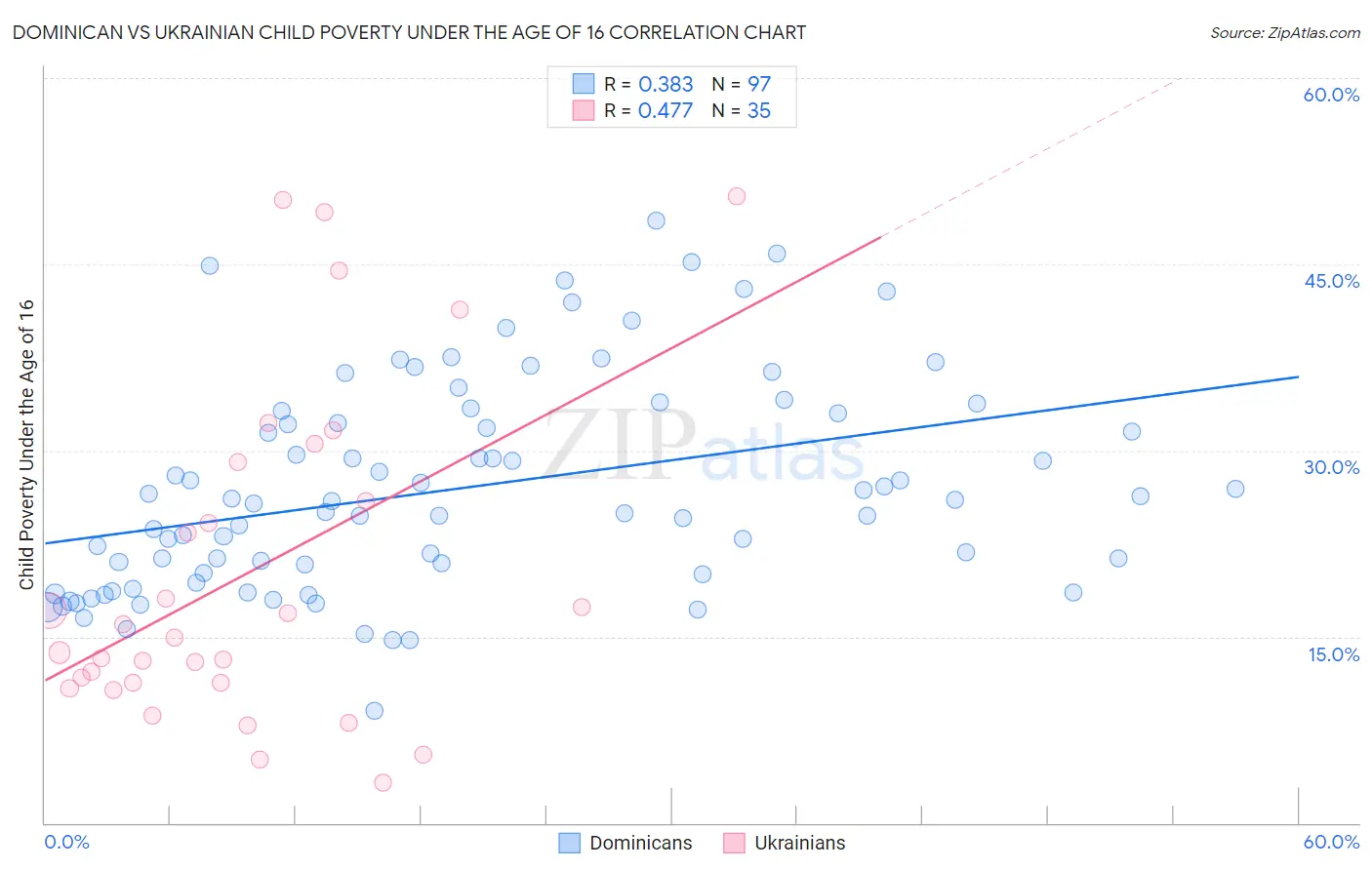 Dominican vs Ukrainian Child Poverty Under the Age of 16